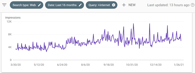 Google Search Console Performance Chart Showing an Increase in Impressions