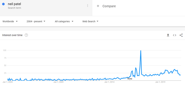 Google Trends Search Interest for Neil Patel