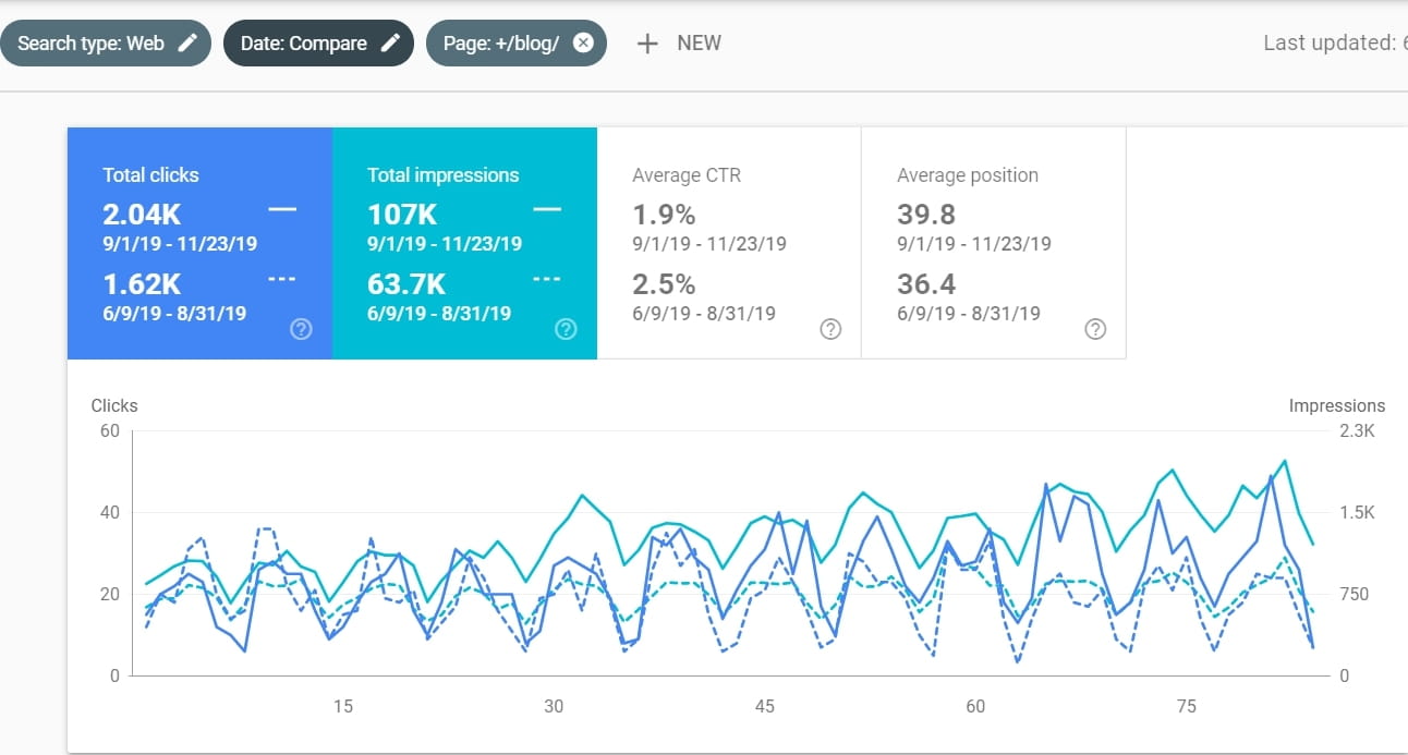 Content Performance in Google Search Console