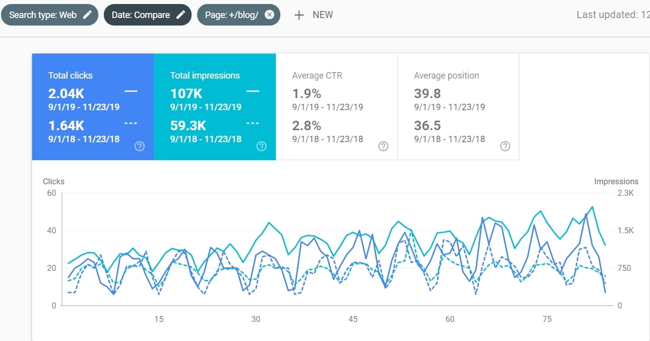 Content Performance in Google Search Console Year over Year