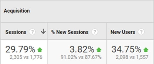 Organic Sessions in Google Analytics Year over Year