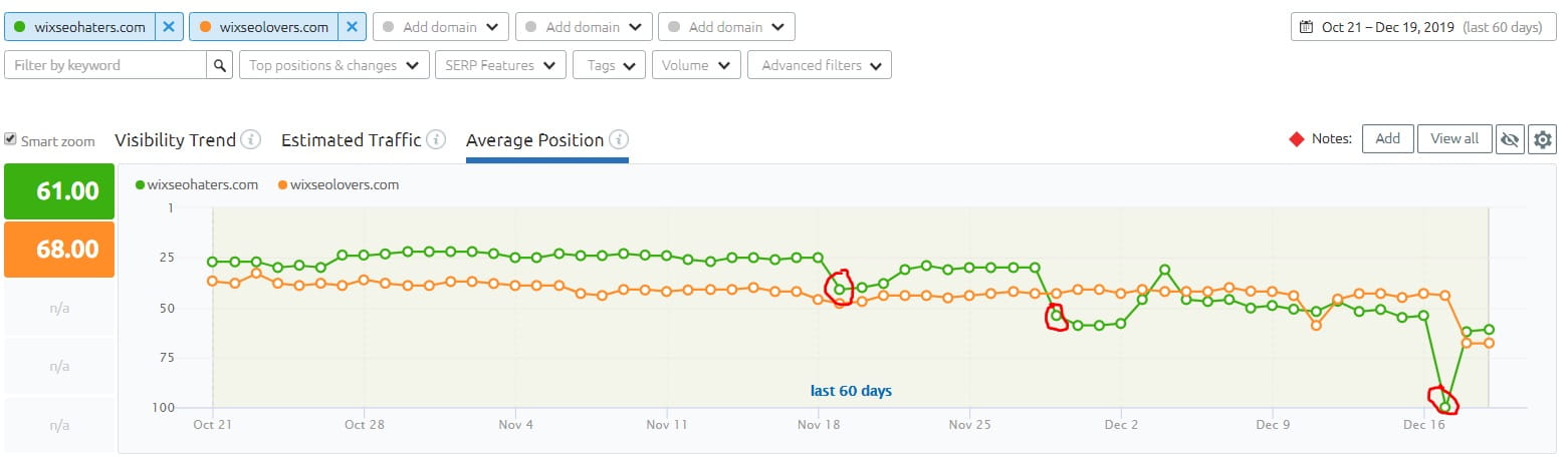 SEMrush Position Tracking with Drops